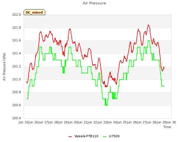 plot of Air Pressure