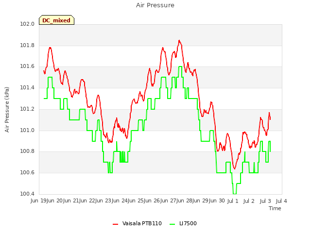 plot of Air Pressure