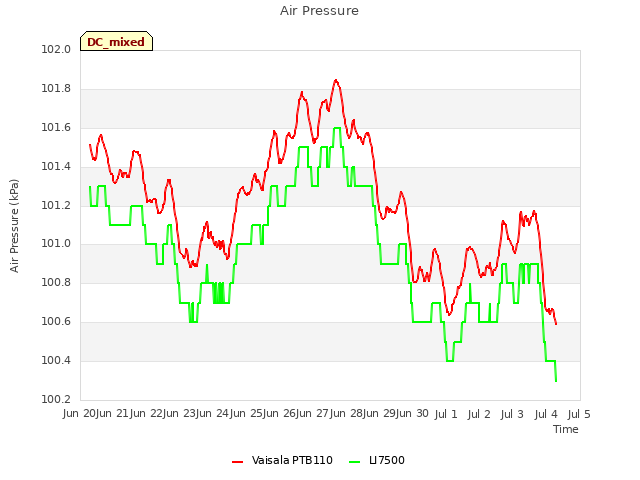 plot of Air Pressure