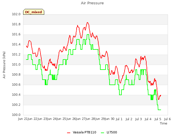 plot of Air Pressure