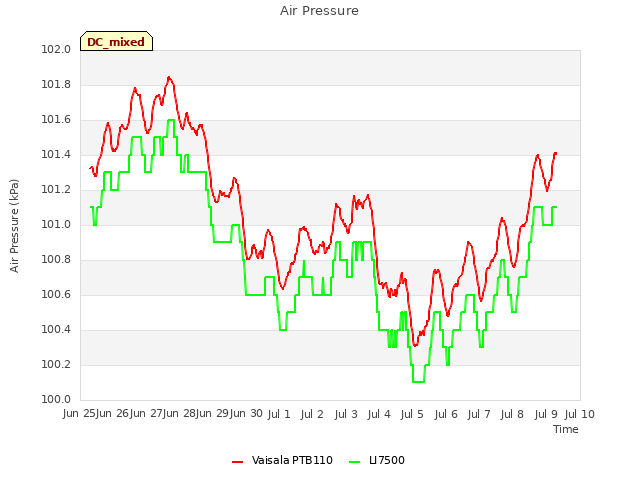 plot of Air Pressure