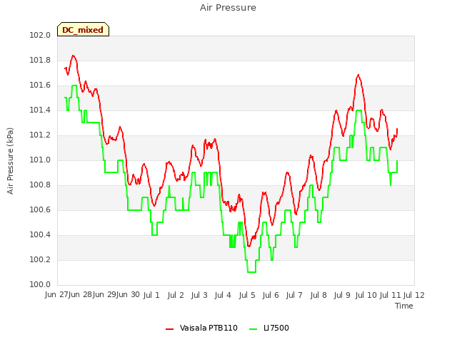 plot of Air Pressure