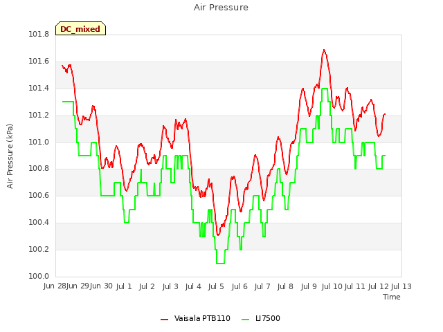 plot of Air Pressure