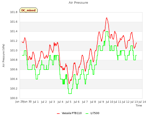 plot of Air Pressure