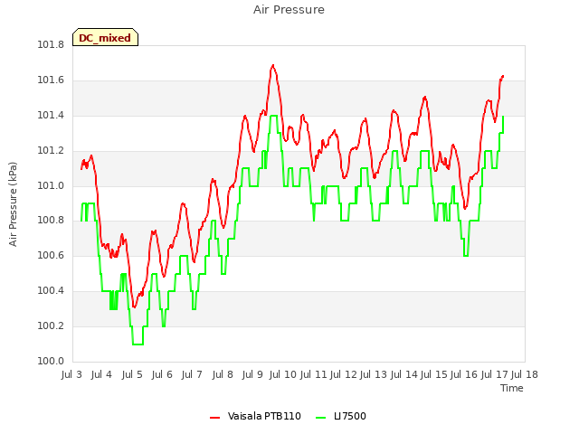 plot of Air Pressure