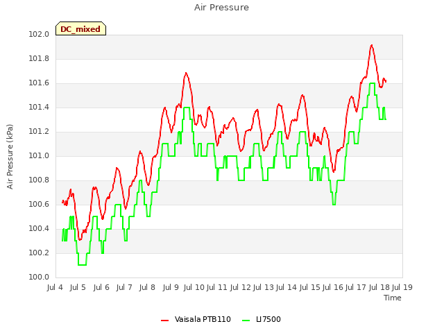 plot of Air Pressure