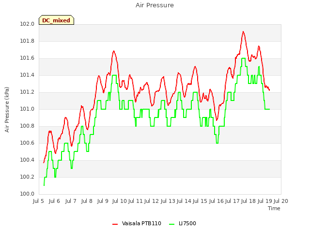 plot of Air Pressure