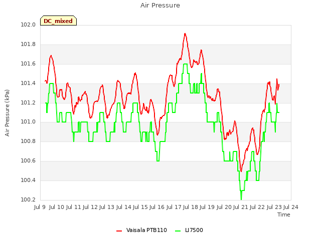 plot of Air Pressure