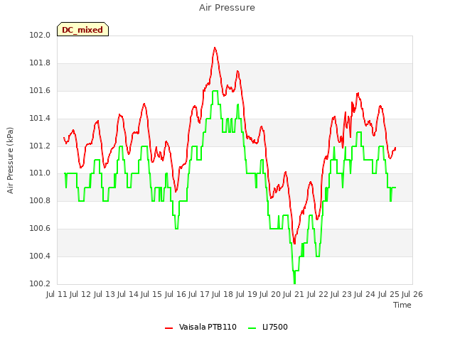 plot of Air Pressure