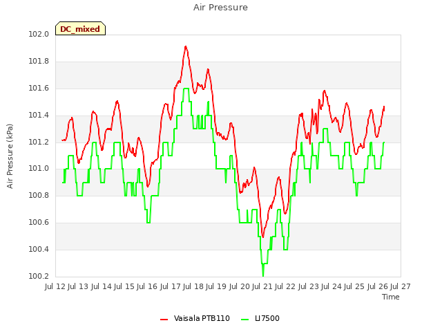 plot of Air Pressure