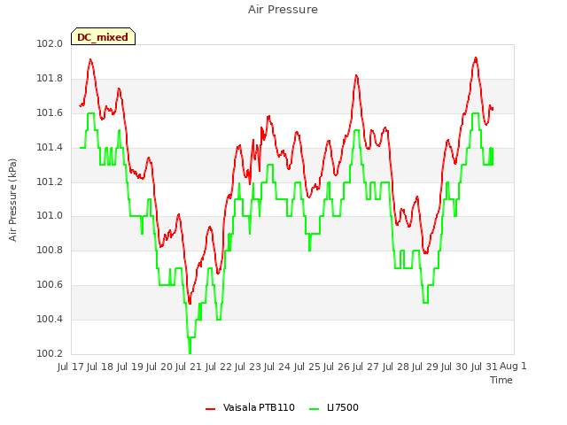plot of Air Pressure