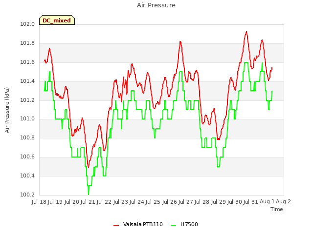 plot of Air Pressure