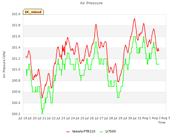 plot of Air Pressure