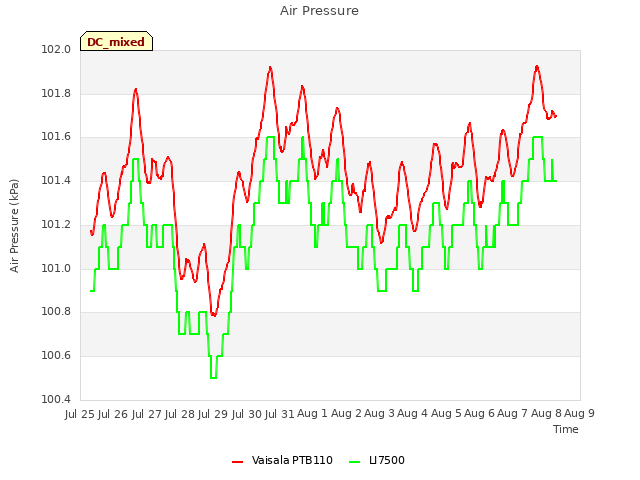 plot of Air Pressure