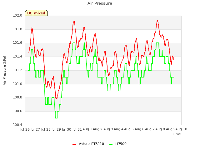 plot of Air Pressure