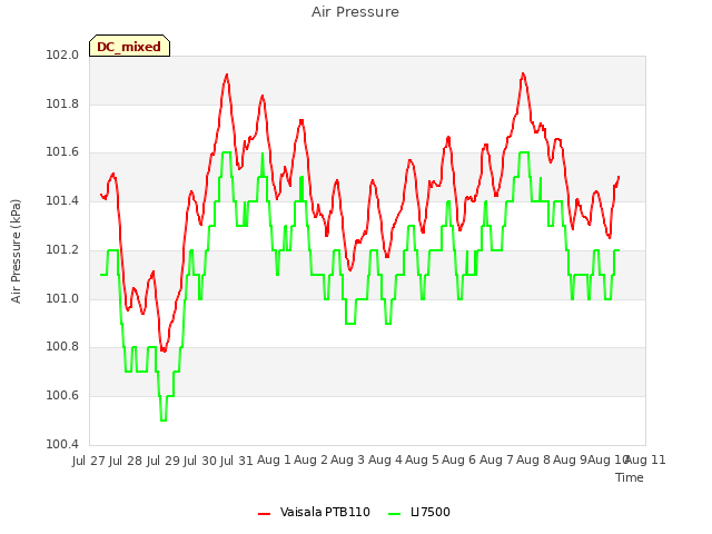 plot of Air Pressure