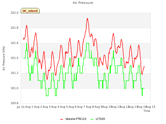 plot of Air Pressure
