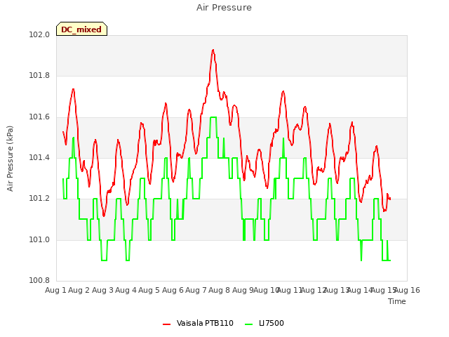 plot of Air Pressure