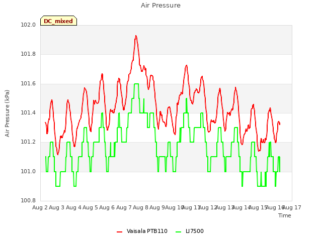 plot of Air Pressure