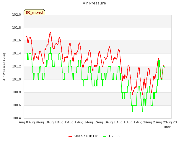 plot of Air Pressure