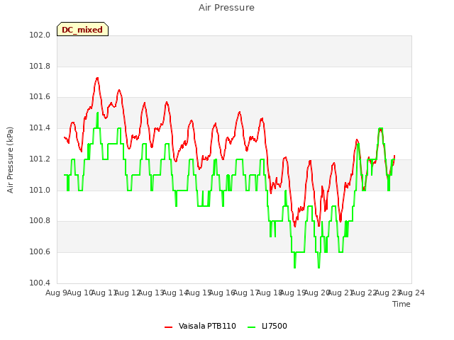 plot of Air Pressure