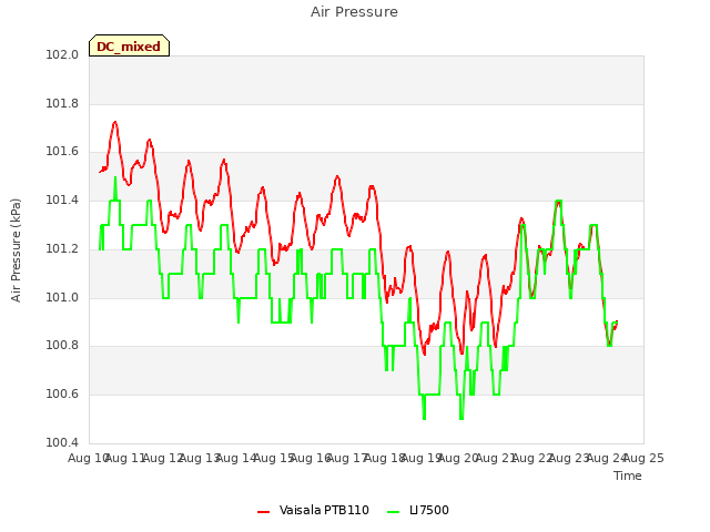 plot of Air Pressure