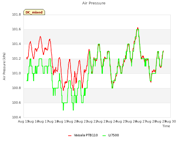 plot of Air Pressure