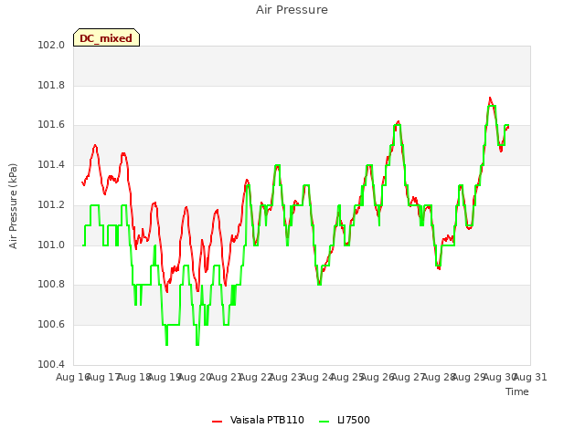 plot of Air Pressure