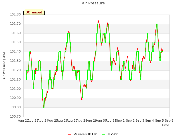 plot of Air Pressure