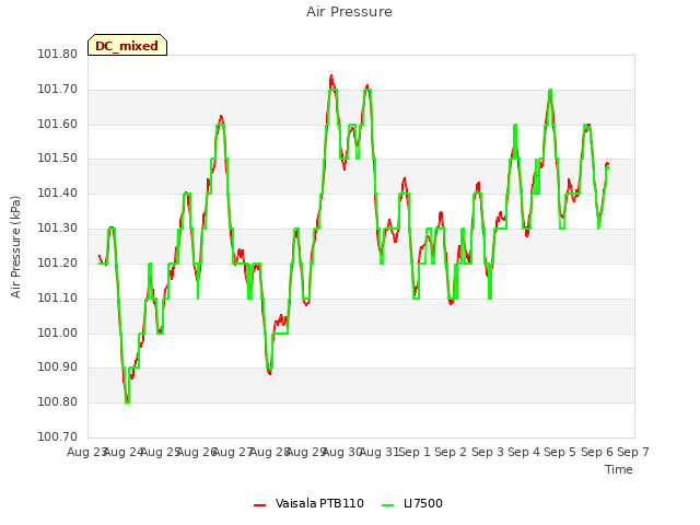 plot of Air Pressure