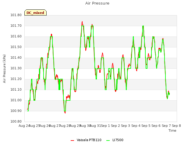 plot of Air Pressure