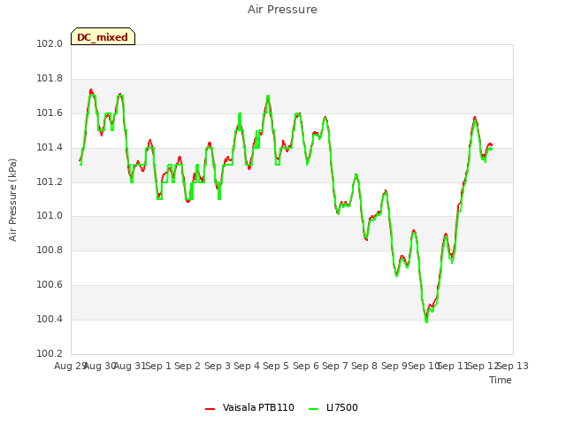 plot of Air Pressure