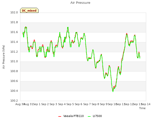 plot of Air Pressure