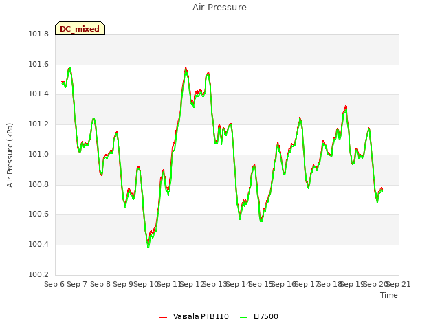 plot of Air Pressure