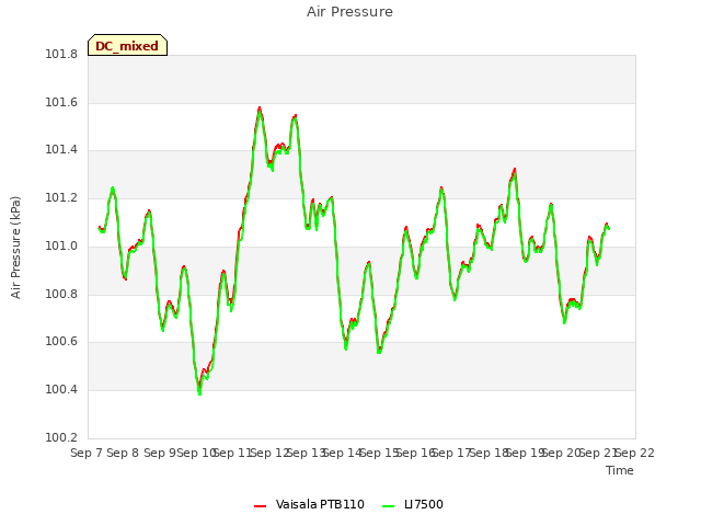 plot of Air Pressure