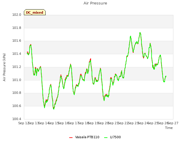 plot of Air Pressure