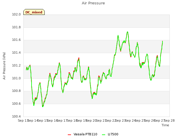 plot of Air Pressure