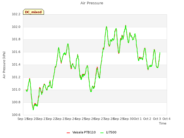 plot of Air Pressure