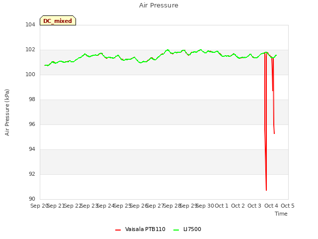 plot of Air Pressure