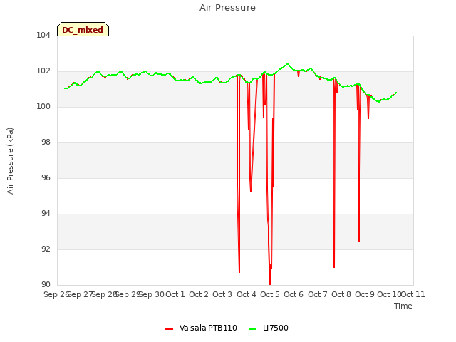 plot of Air Pressure