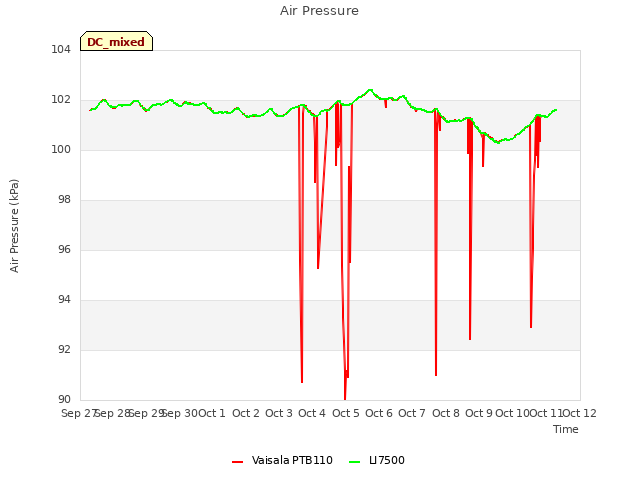 plot of Air Pressure