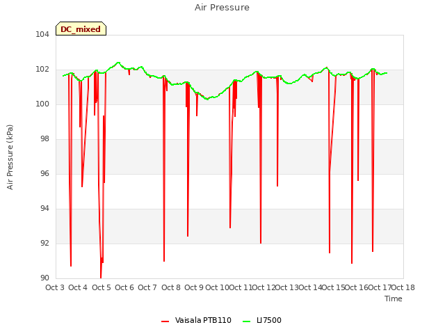 plot of Air Pressure