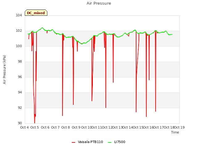 plot of Air Pressure