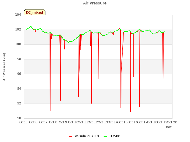 plot of Air Pressure