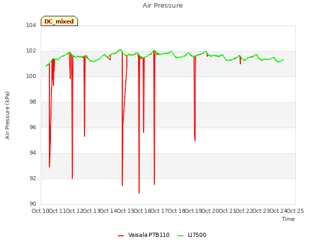 plot of Air Pressure