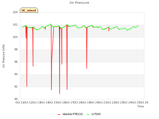 plot of Air Pressure