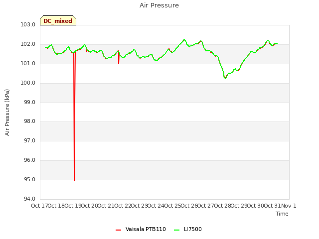 plot of Air Pressure