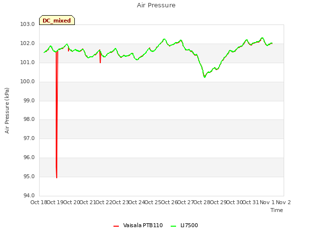 plot of Air Pressure