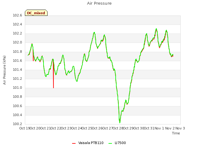 plot of Air Pressure