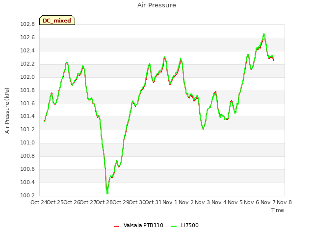 plot of Air Pressure